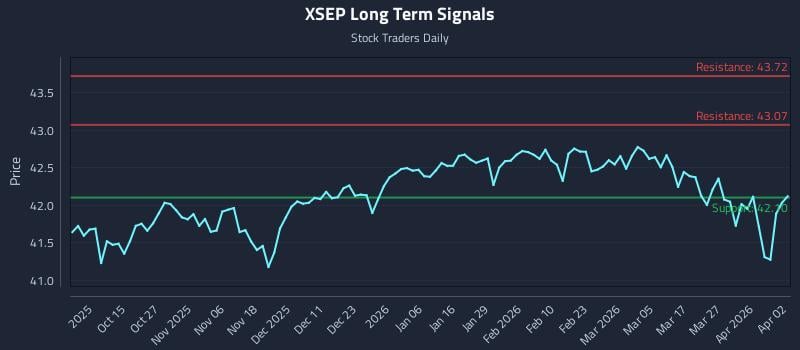 XSEP Long Term Analysis for April 3 2026