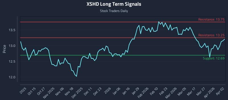 XSHD Long Term Analysis for April 3 2026 XSHD Long Term Analysis for April 3 2026