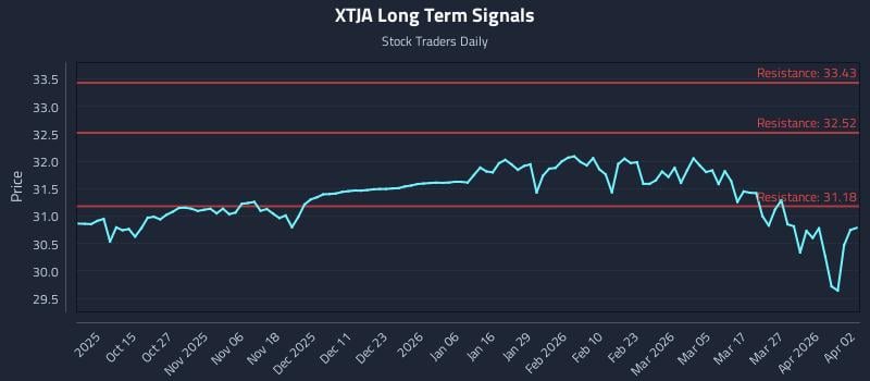 XTJA Long Term Analysis for April 3 2026 XTJA Long Term Analysis for April 3 2026