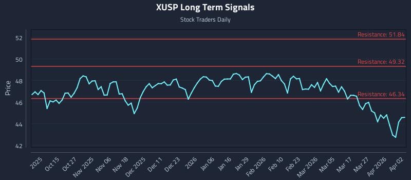 XUSP Long Term Analysis for April 3 2026