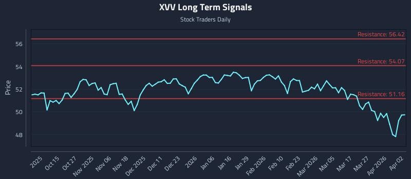 XVV Long Term Analysis for April 3 2026