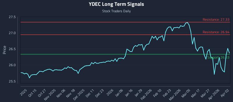 YDEC Long Term Analysis for April 3 2026