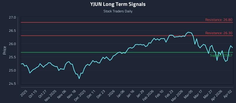 YJUN Long Term Analysis for April 3 2026 YJUN Long Term Analysis for April 3 2026