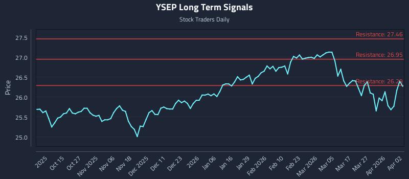 YSEP Long Term Analysis for April 3 2026