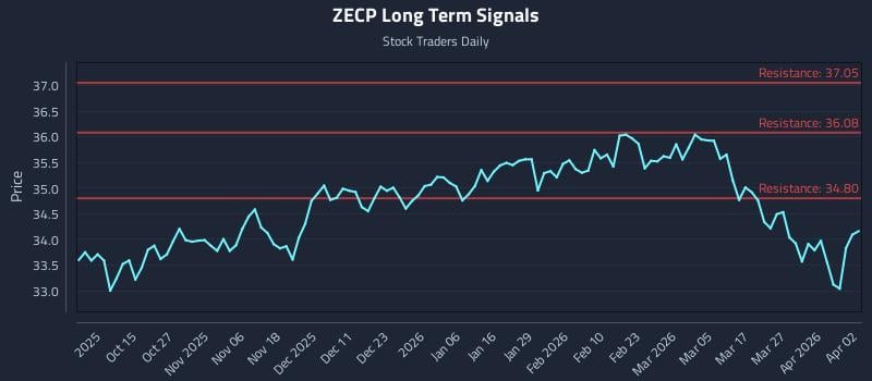 ZECP Long Term Analysis for April 3 2026