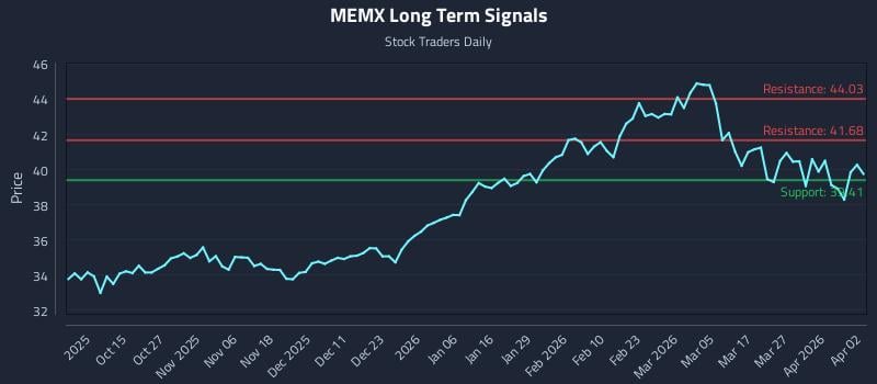 MEMX Long Term Analysis for April 3 2026