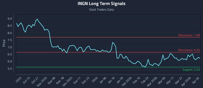 INGN Long Term Analysis for April 3 2026