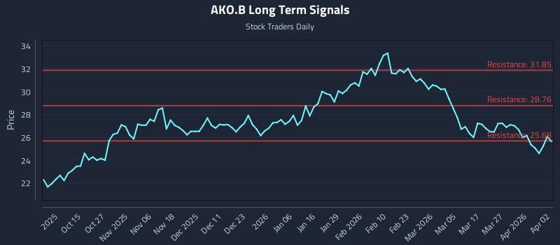 AKO.B Long Term Analysis for April 3 2026 AKO.B Long Term Analysis for April 3 2026