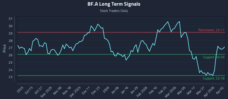 BF.A Long Term Analysis for April 3 2026 BF.A Long Term Analysis for April 3 2026