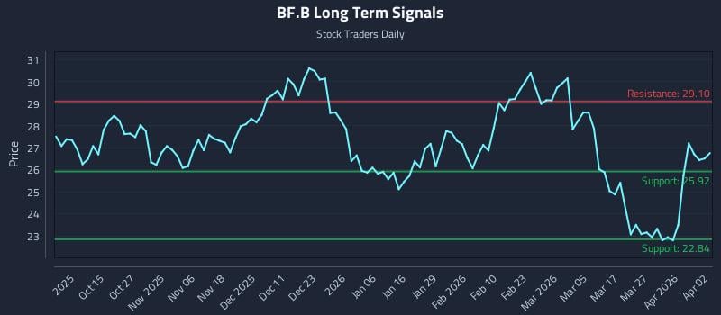 BF.B Long Term Analysis for April 3 2026