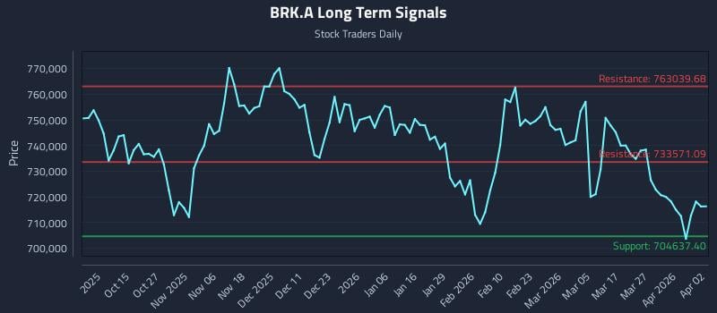 BRK.A Long Term Analysis for April 3 2026