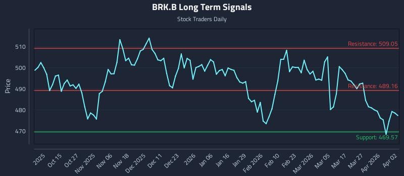 BRK.B Long Term Analysis for April 3 2026