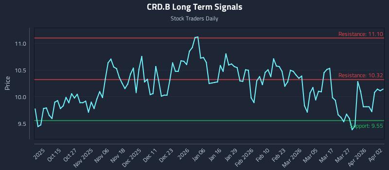 CRD.B Long Term Analysis for April 3 2026