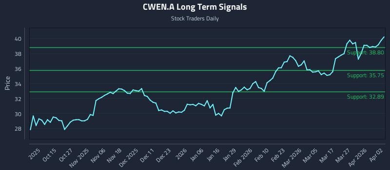 CWEN.A Long Term Analysis for April 3 2026