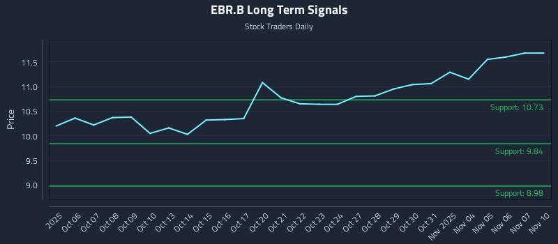 EBR.B Long Term Analysis for April 3 2026 EBR.B Long Term Analysis for April 3 2026