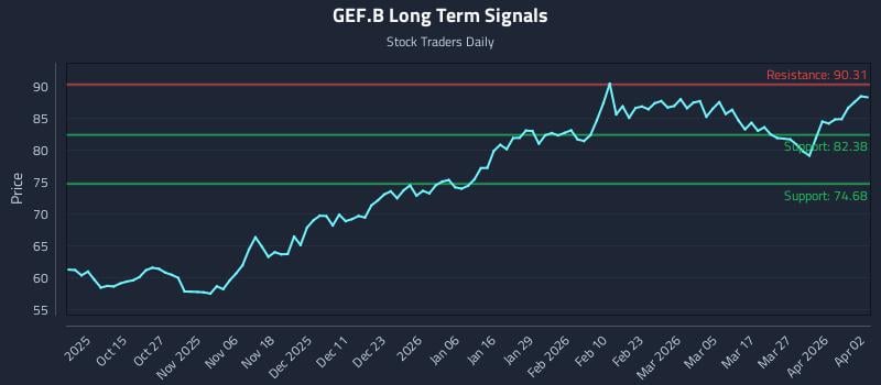 GEF.B Long Term Analysis for April 3 2026