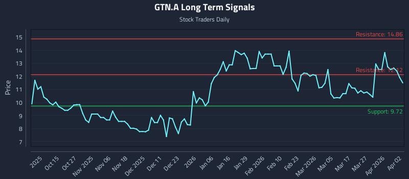 GTN.A Long Term Analysis for April 3 2026