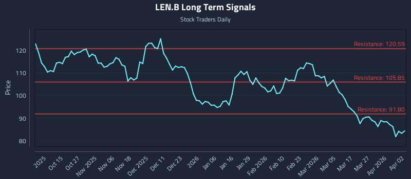 LEN.B Long Term Analysis for April 3 2026 LEN.B Long Term Analysis for April 3 2026