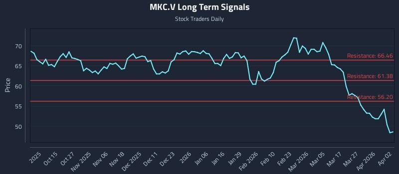 MKC.V Long Term Analysis for April 3 2026