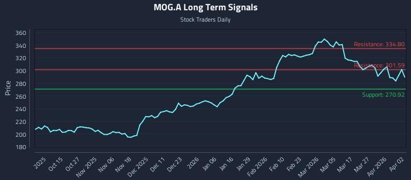 MOG.A Long Term Analysis for April 3 2026 MOG.A Long Term Analysis for April 3 2026