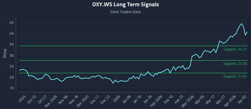 OXY.WS Long Term Analysis for April 3 2026 OXY.WS Long Term Analysis for April 3 2026