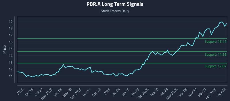PBR.A Long Term Analysis for April 3 2026
