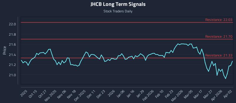 JHCB Long Term Analysis for April 3 2026