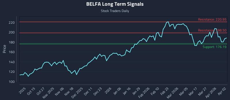 BELFA Long Term Analysis for April 3 2026