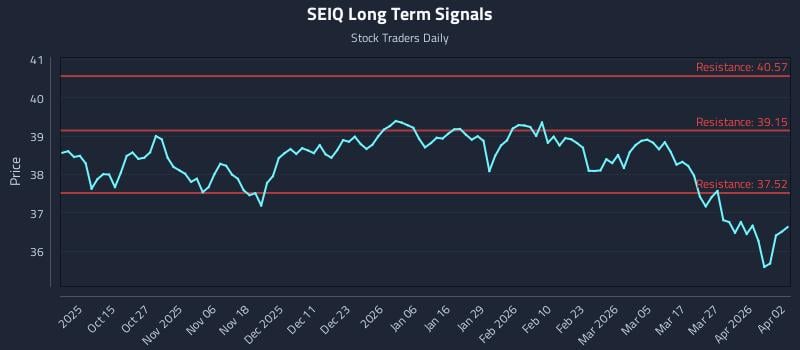SEIQ Long Term Analysis for April 3 2026 SEIQ Long Term Analysis for April 3 2026