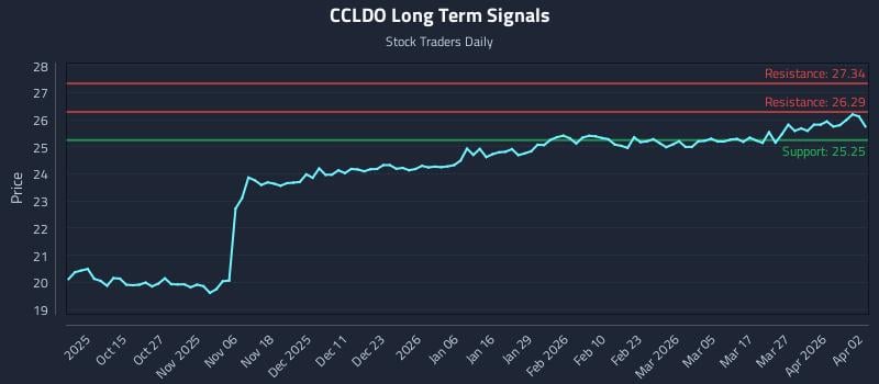 CCLDO Long Term Analysis for April 3 2026 CCLDO Long Term Analysis for April 3 2026