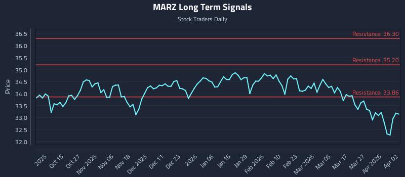 MARZ Long Term Analysis for April 3 2026