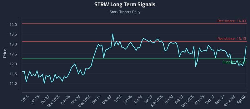 STRW Long Term Analysis for April 3 2026