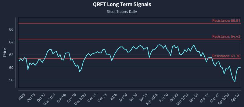 QRFT Long Term Analysis for April 3 2026