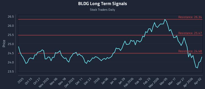 BLDG Long Term Analysis for April 3 2026 BLDG Long Term Analysis for April 3 2026