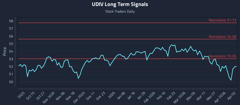 UDIV Long Term Analysis for April 3 2026
