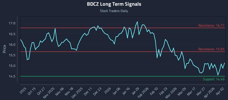 BDCZ Long Term Analysis for April 3 2026 BDCZ Long Term Analysis for April 3 2026