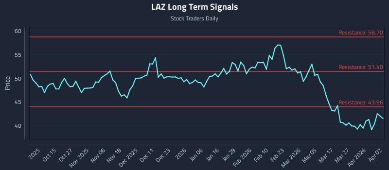 LAZ Long Term Analysis for April 3 2026