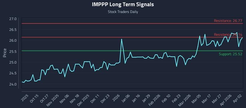 IMPPP Long Term Analysis for April 3 2026