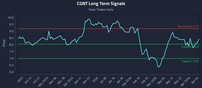 CGNT Long Term Analysis for April 3 2026