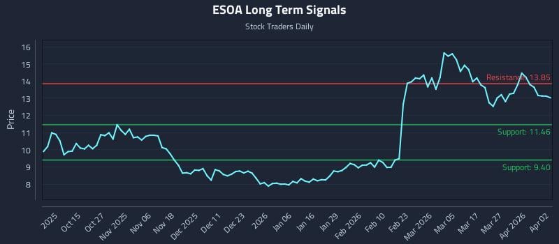 ESOA Long Term Analysis for April 3 2026