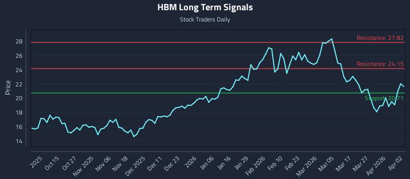 HBM Long Term Analysis for April 3 2026