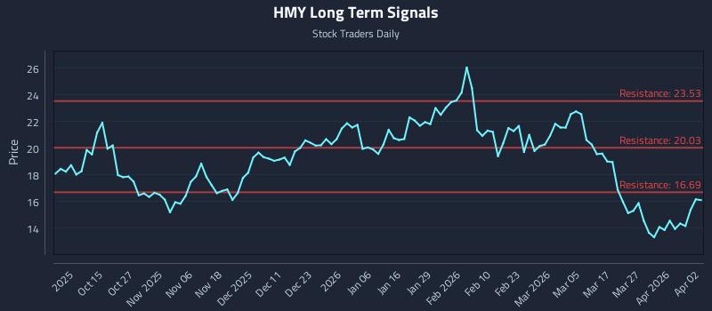 HMY Long Term Analysis for April 3 2026
