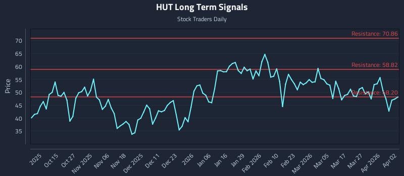 HUT Long Term Analysis for April 3 2026 HUT Long Term Analysis for April 3 2026