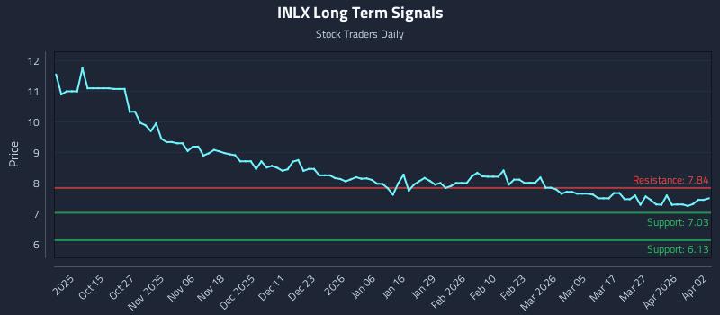 INLX Long Term Analysis for April 3 2026