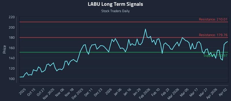 LABU Long Term Analysis for April 3 2026