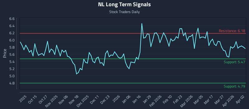 NL Long Term Analysis for April 3 2026