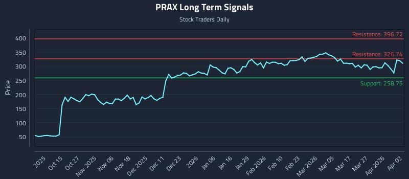 PRAX Long Term Analysis for April 3 2026