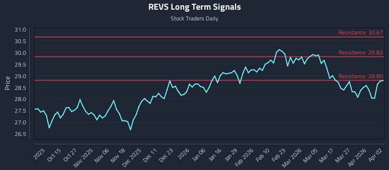 REVS Long Term Analysis for April 3 2026