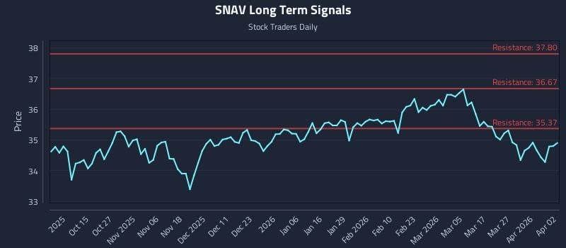 SNAV Long Term Analysis for April 3 2026