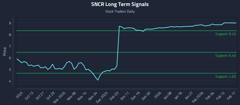 SNCR Long Term Analysis for April 3 2026